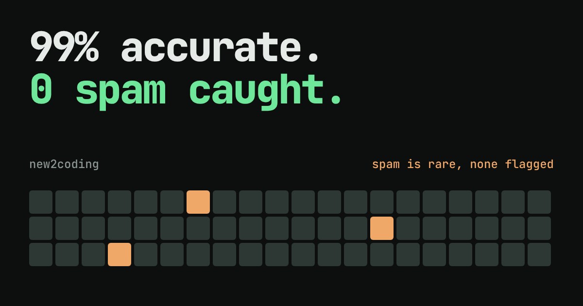 Grid of 60 squares, three orange spam squares, none flagged, under the headline 99% accurate, 0 spam caught