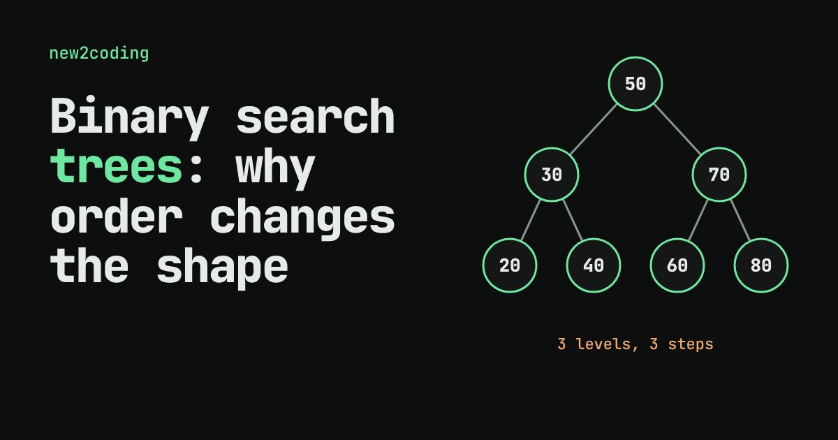 A binary search tree with seven numbers arranged in three levels, root 50