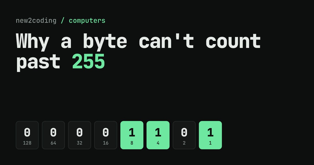 Eight bit tiles showing 00001101 with place values 128 down to 1, the 8, 4 and 1 tiles lit green