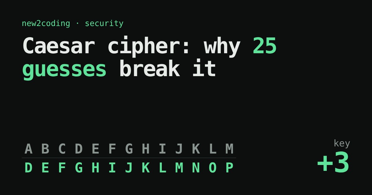Two rows of the alphabet, the lower row shifted by three letters, beside the title Caesar cipher: why 25 guesses break it