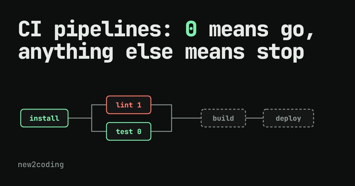 Diagram of a CI pipeline: install, then lint (failed, 1) and test (passed, 0) side by side, with build and deploy skipped