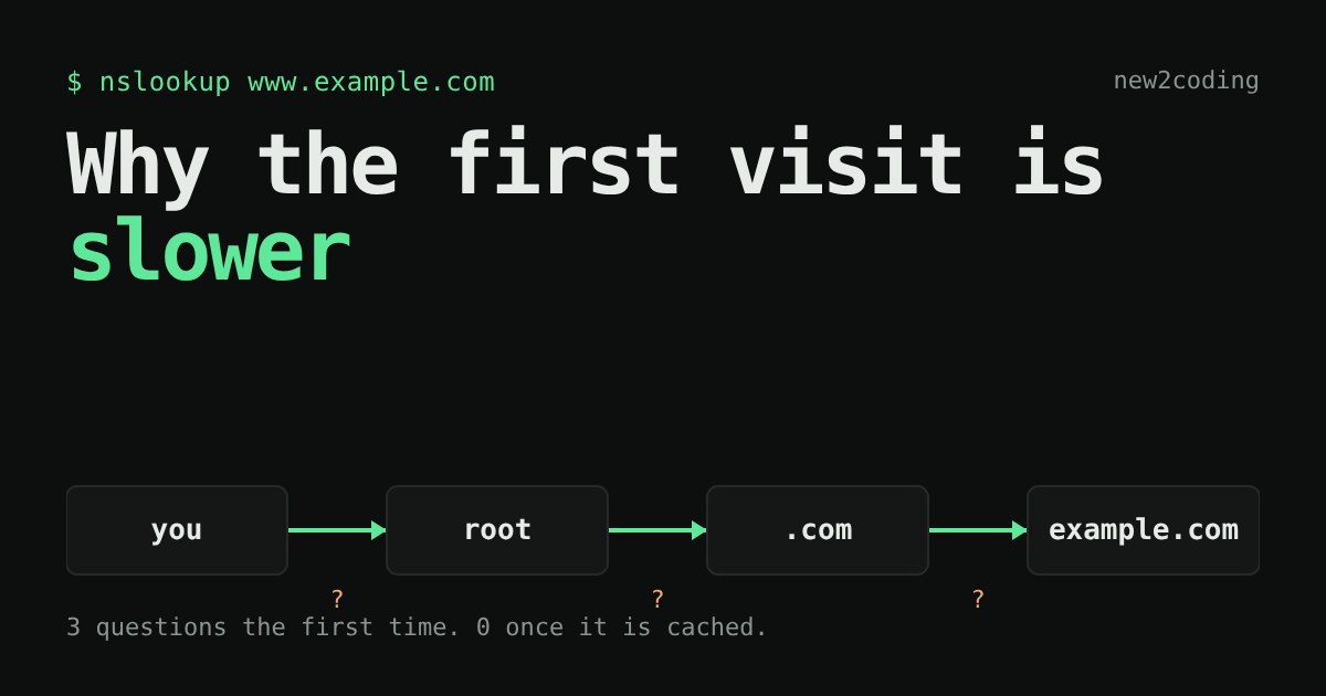 A row of boxes: you, root, .com and example.com, joined by arrows, under the title Why the first visit is slower