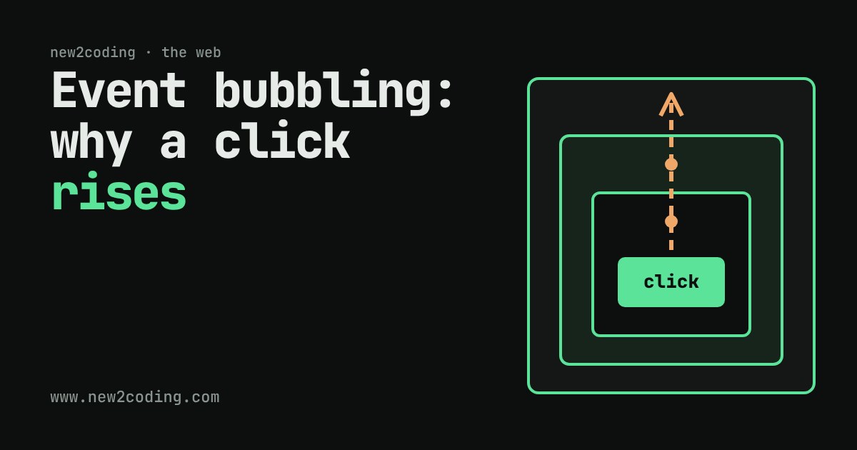 A button nested inside three boxes with an arrow rising through them, showing a click bubbling up