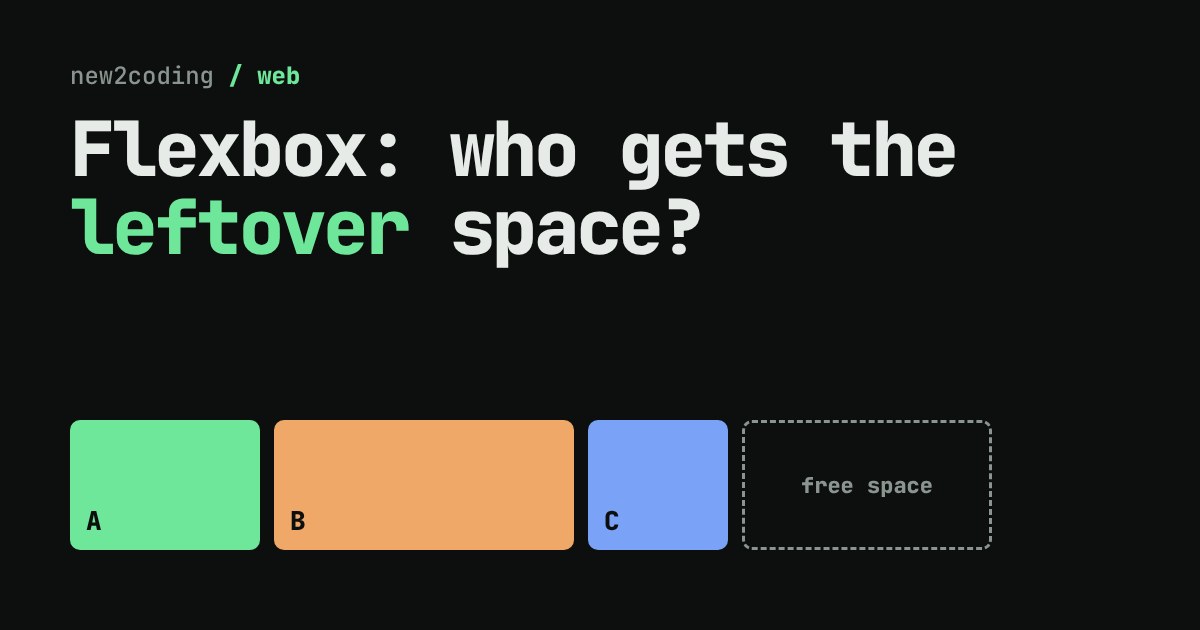 Three coloured boxes in a row followed by a dashed empty box labelled free space, under the title Flexbox: who gets the leftover space?