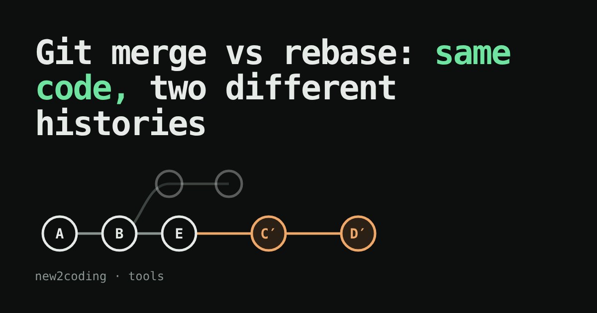 A commit graph: commits A, B, E in a line, then copies C′ and D′ in orange replayed on top, with faded original C and D above