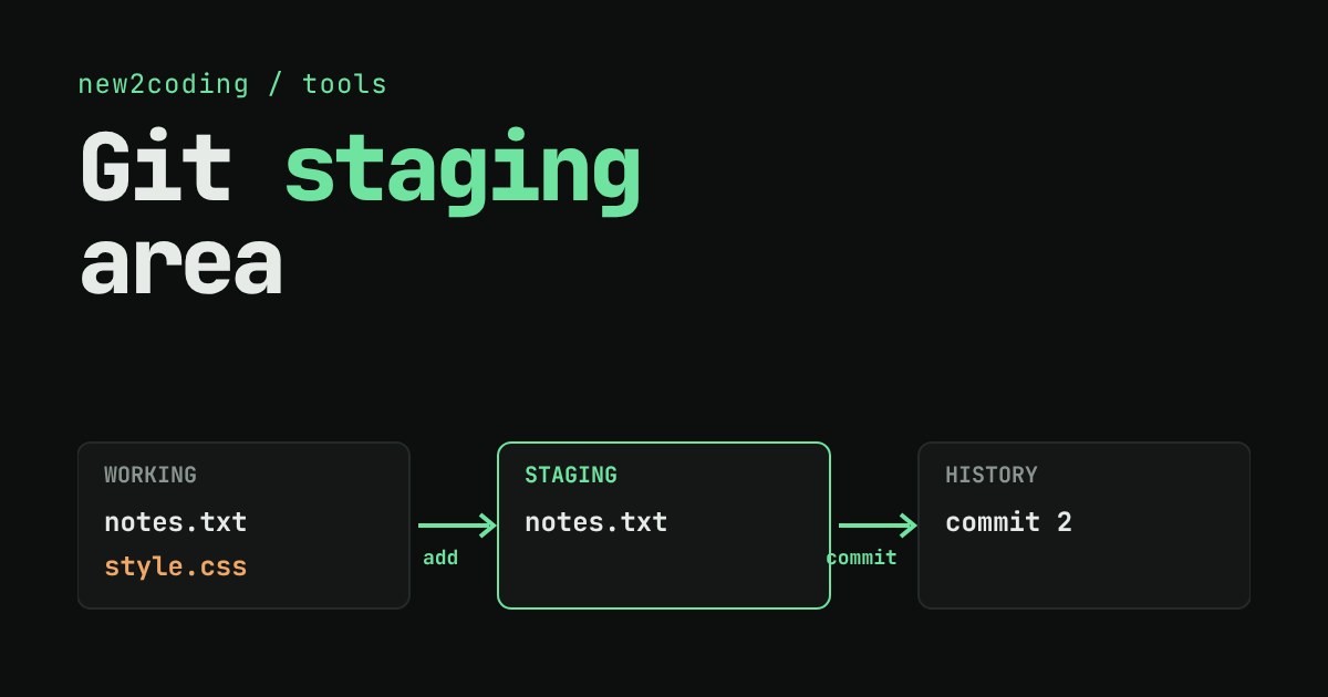 Three boxes labelled working, staging and history, with arrows for git add and git commit