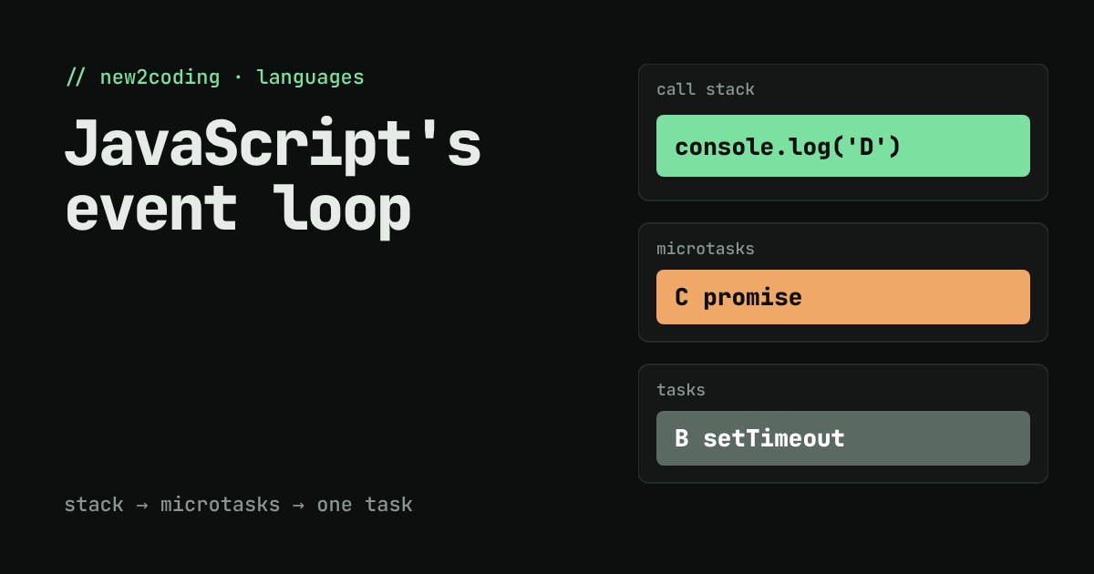 Three stacked boxes labelled call stack, microtasks and tasks, each holding one JavaScript callback