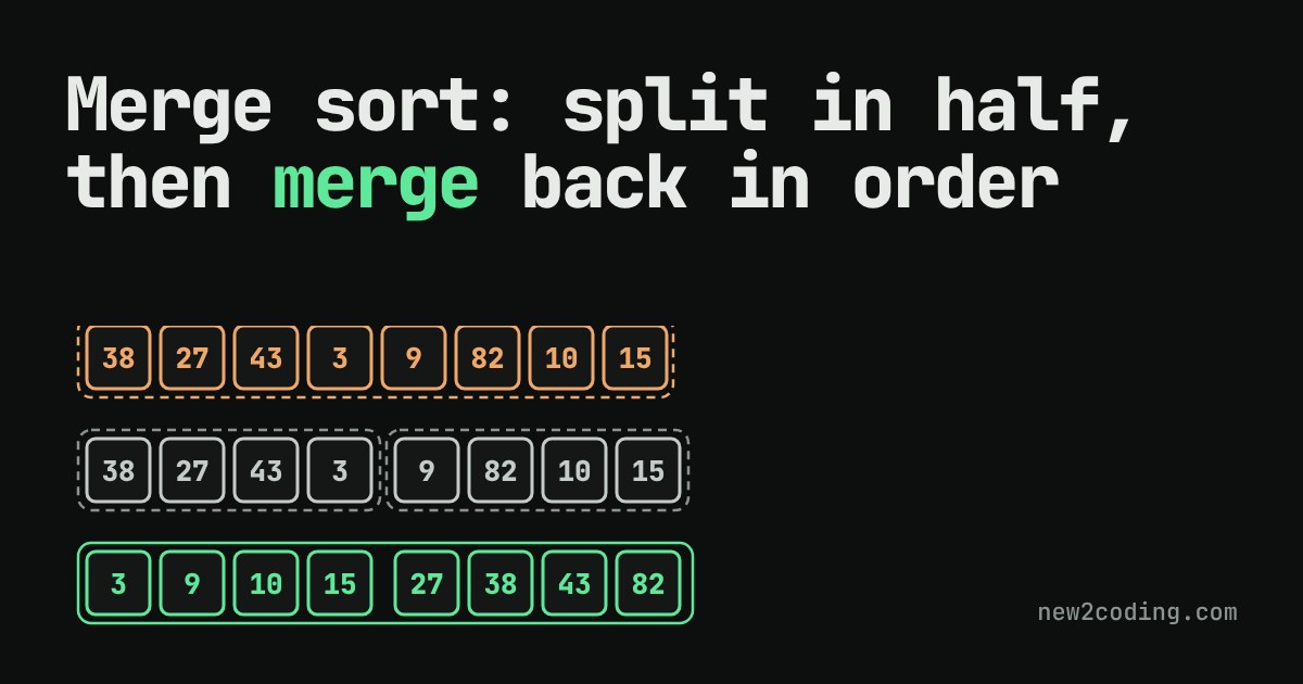 Eight numbers shown unsorted, split into two groups of four, then merged into one sorted row
