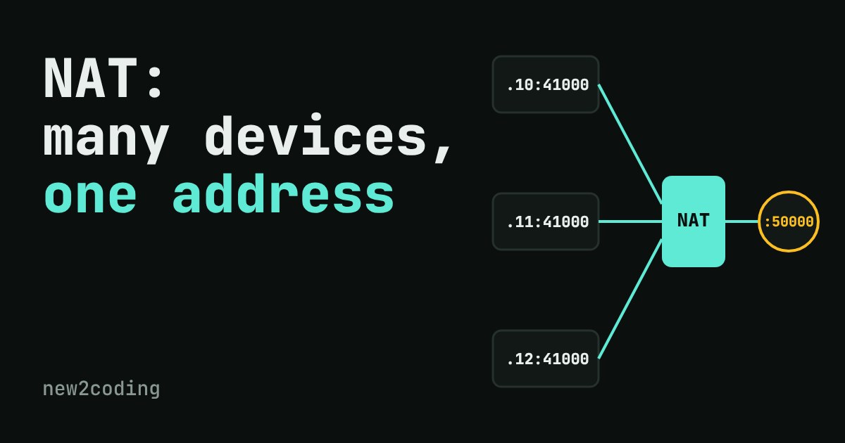 Three devices with private addresses feed into a NAT box that sends their traffic out under one public address, each on a different port