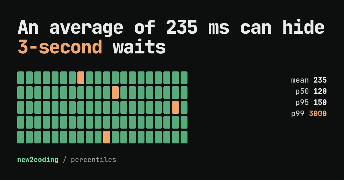 100 small squares representing requests: 96 green fast ones and 4 orange slow ones, beside mean, p50, p95 and p99 values