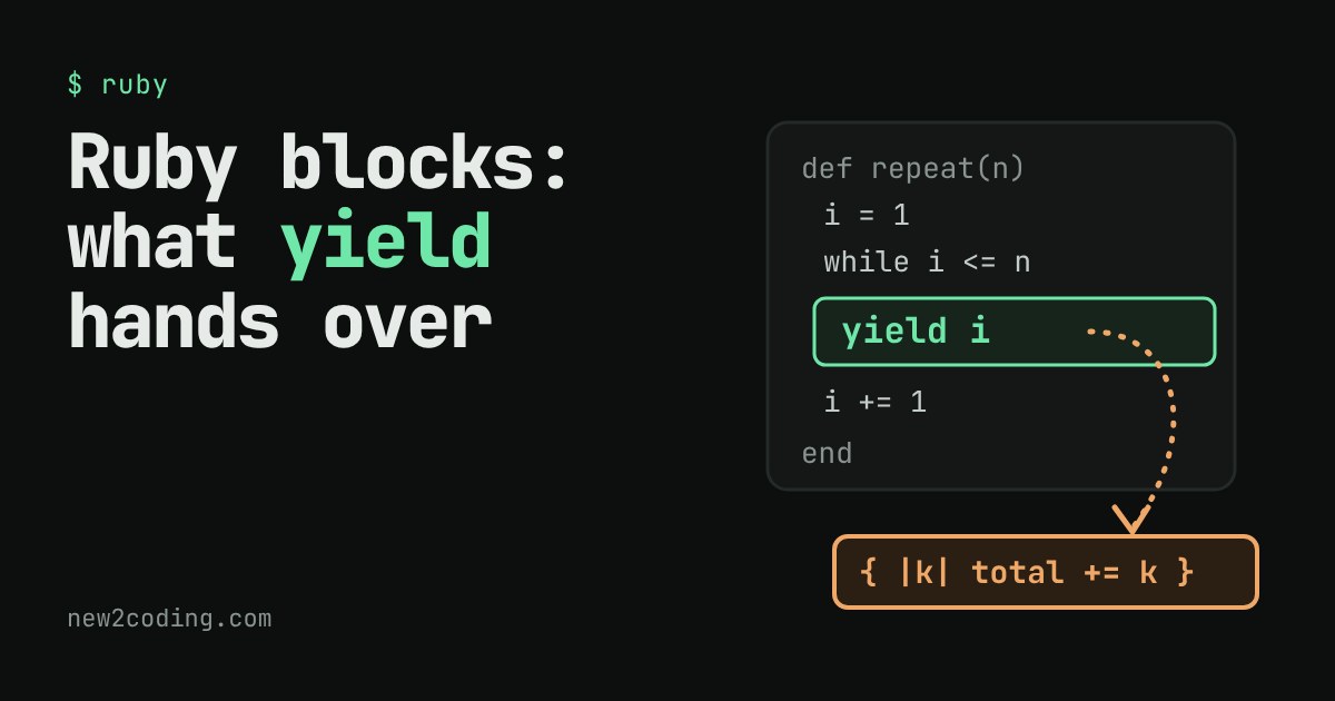 Code card showing a repeat method whose yield line sends a value down an arrow into a separate block of code in braces
