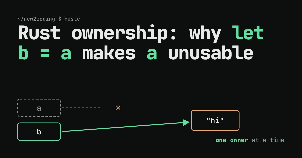 A dashed, crossed-out box labelled a and a solid box labelled b pointing to the text hi on the heap: only one variable owns it