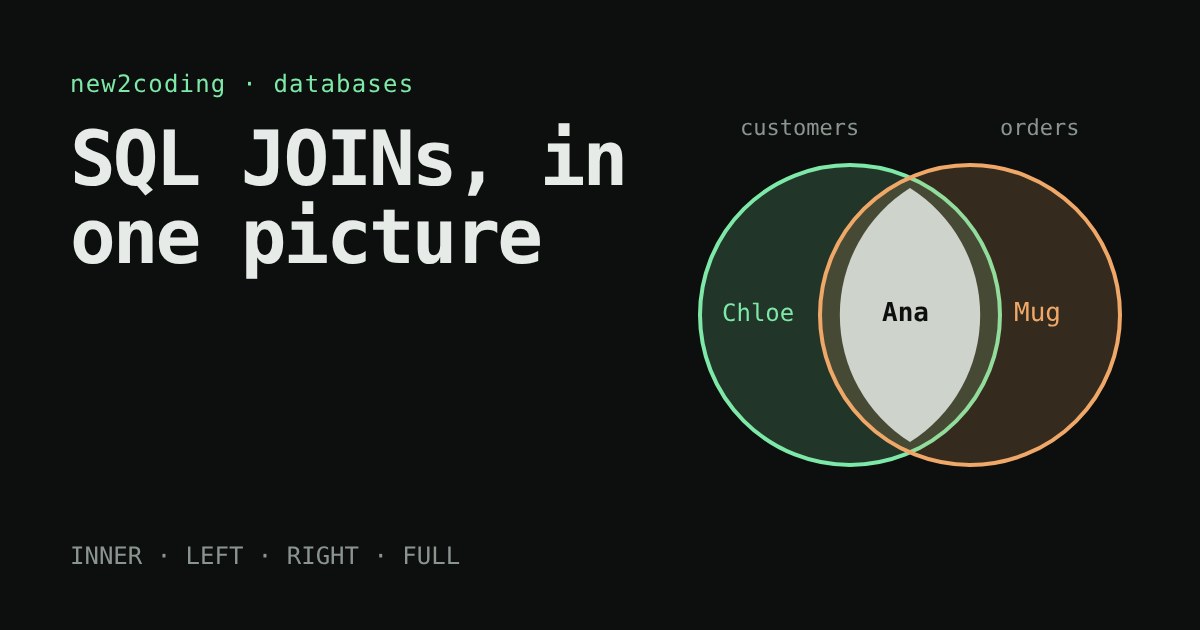 A Venn-style diagram of two overlapping circles, customers and orders, with Ana in the overlap, Chloe only in customers and Mug only in orders