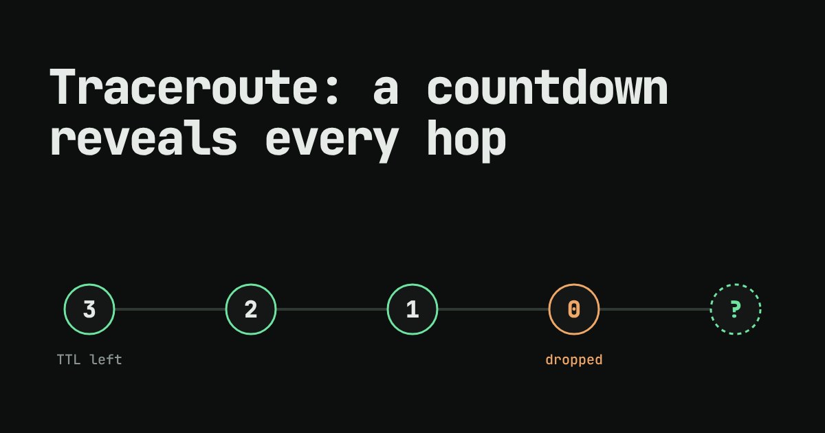 Five circles in a row showing a TTL countdown 3, 2, 1, 0 where the packet is dropped at the fourth stop