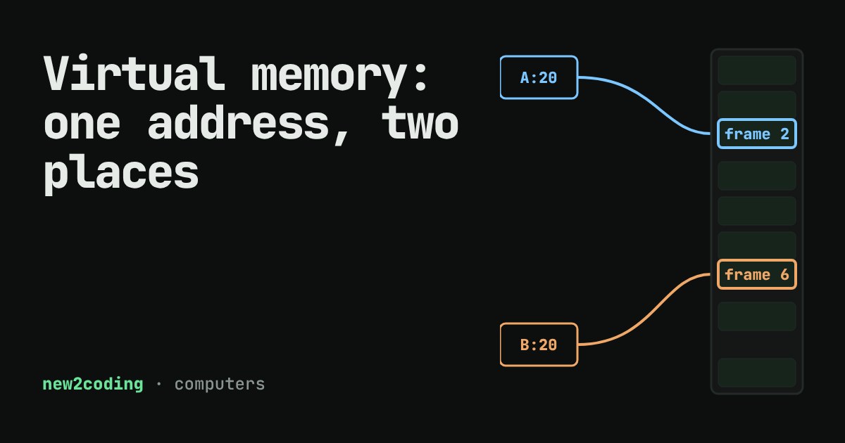 A diagram: address 20 from process A and from process B point to two different frames in RAM